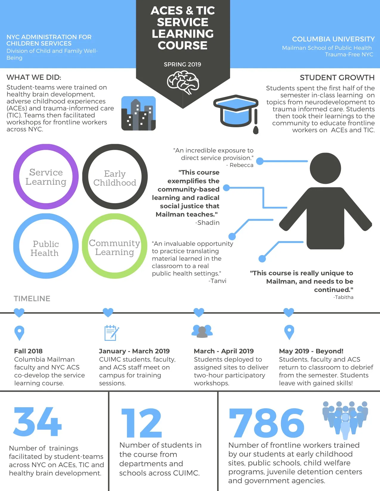 ACES + TIC Service Learning Course